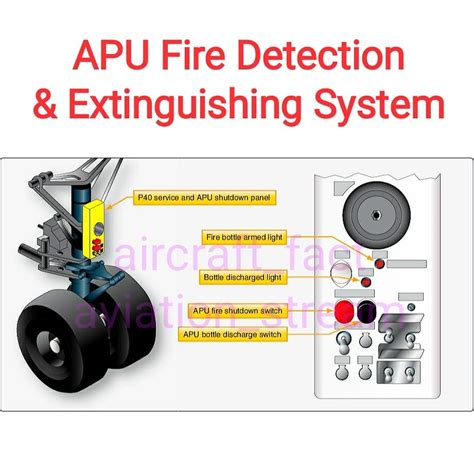 APU Fire Protection .